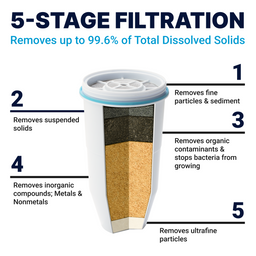5-stage filtration. Removes up to 99.6% total dissolved solids